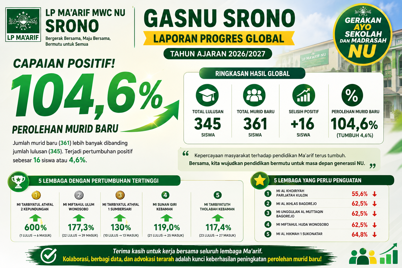 104,6 Persen! GASNU MWC Maarif Srono Lam,..